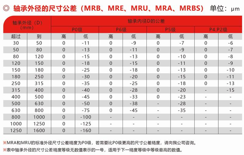 MRB、MRE、MUR、MRA、MRBS外徑公差